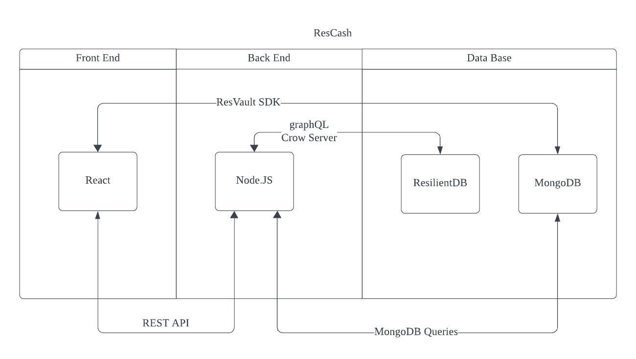 ResCash Architecture