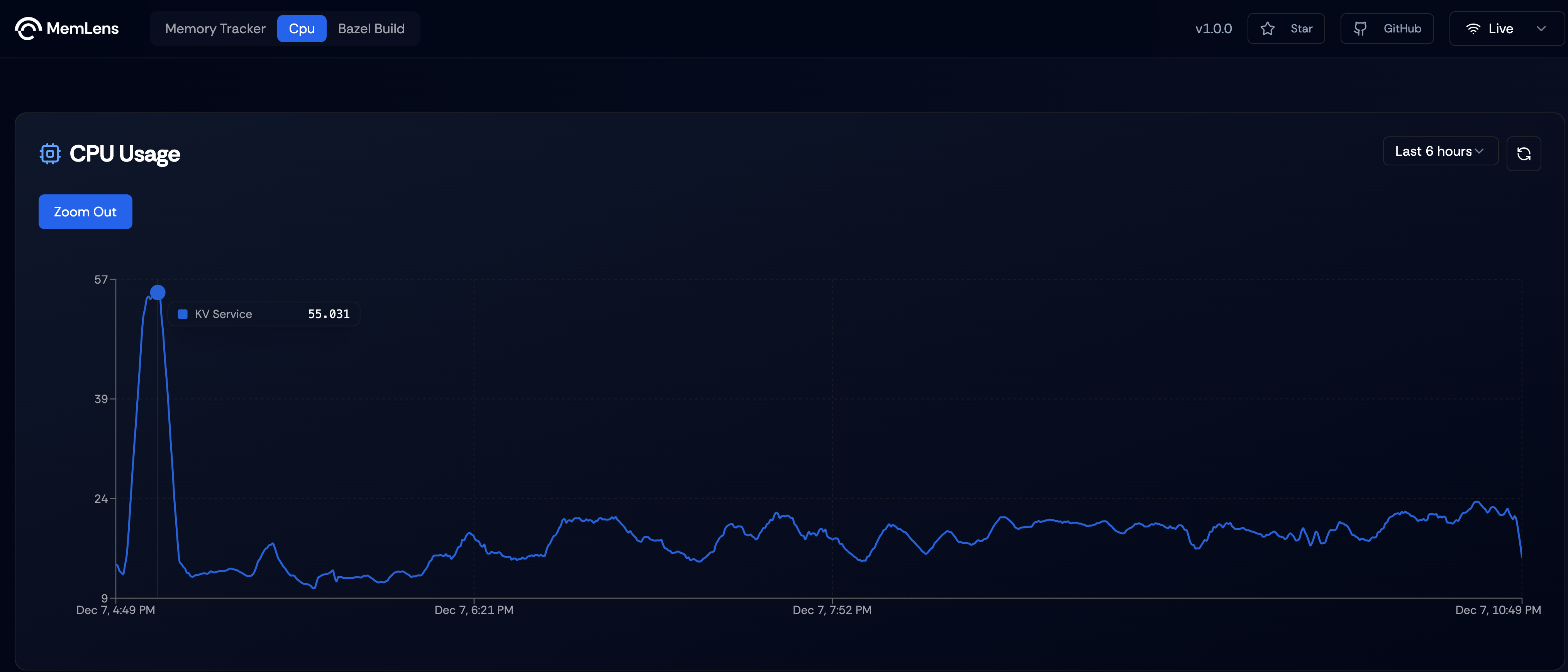 CPU Usage Graph