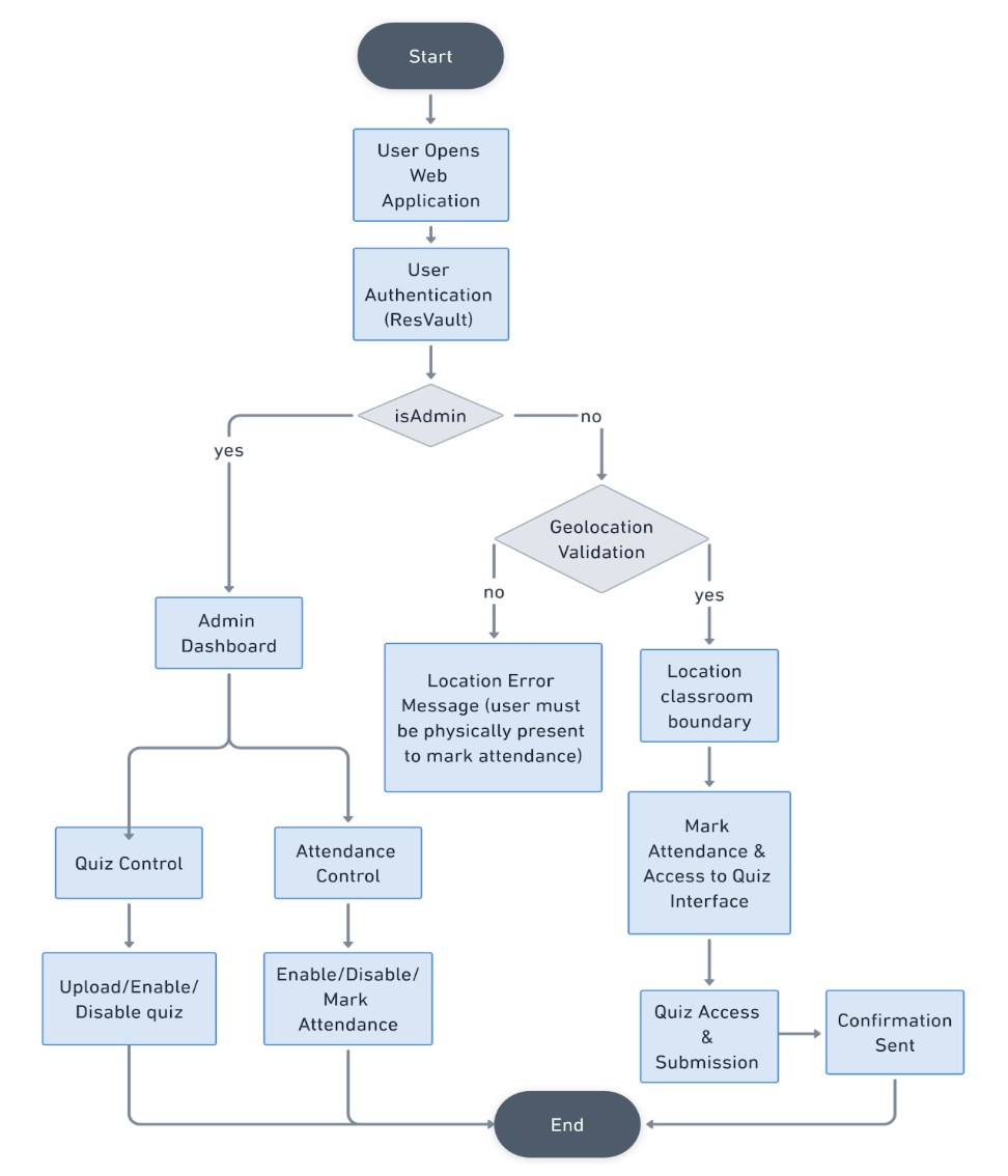 Flowchart